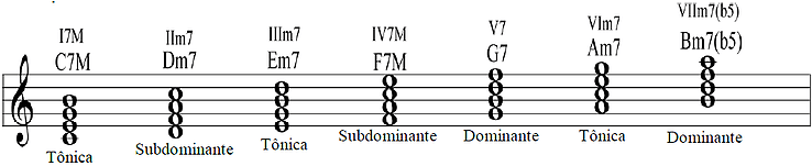 campo harmônico de dó maior - Harmonia Musical: Conceitos e Bases fundamentais