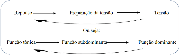 Harmonia Musical: Conceitos e Bases fundamentais