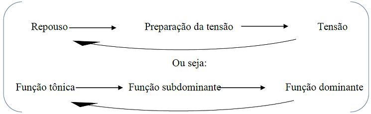 teoria musical e campo harmonico - O que é Harmonia musical?