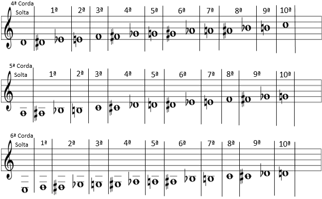 braço do violão 2 - Como identificar as notas no braço do violão com o pentagrama