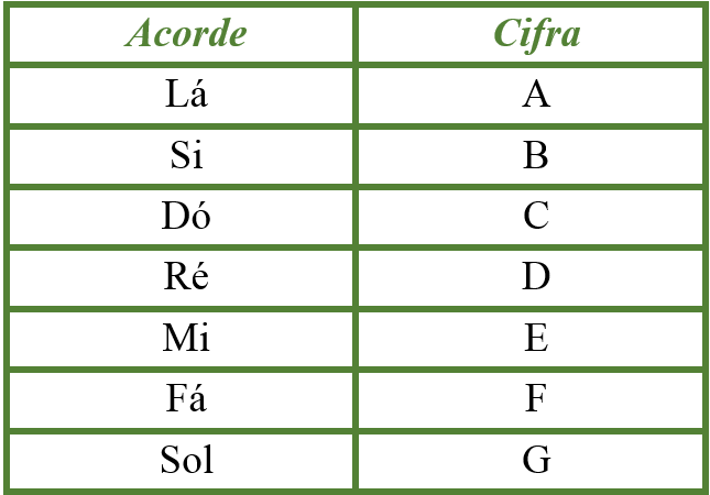 Resultado de imagem para tabela de cifras para violão