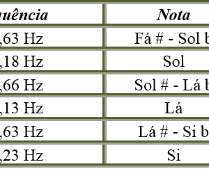 Frequências das notas musicas