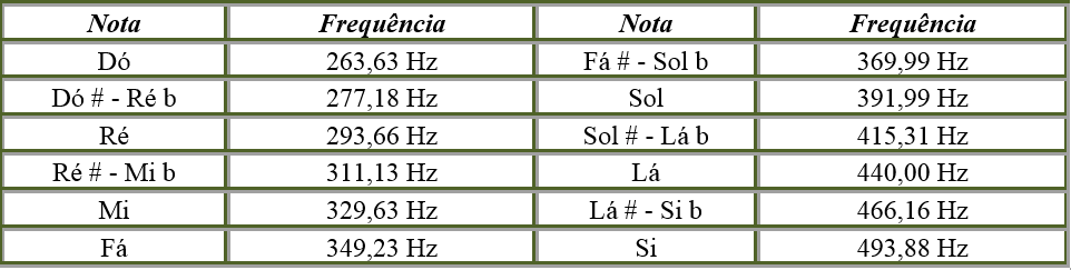 Frequências das notas musicas