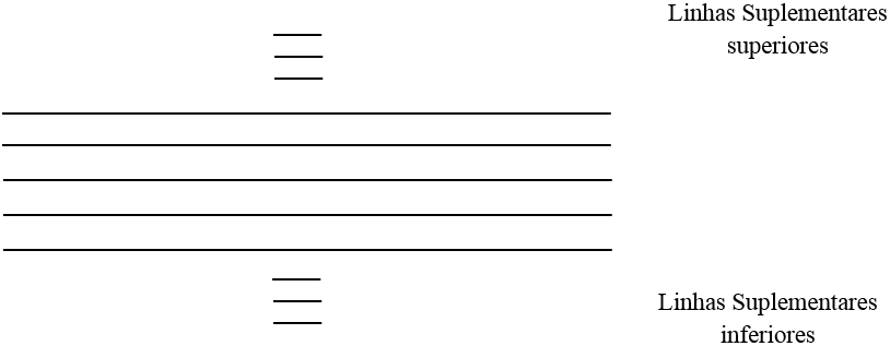 O que é Pentagrama? (Música) Apostila de Teoria Musical