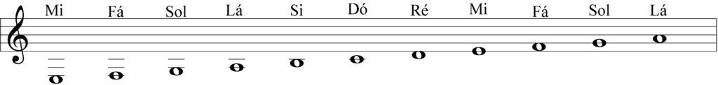 notas 1 1024x122 - Como identificar as notas musicais na partitura? Como ler partitura?