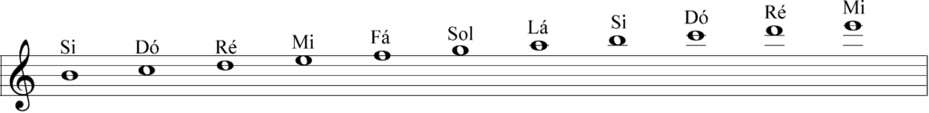 notas 2 1024x125 - Escala Maior natural - O que é e quantas são?【+PDF】