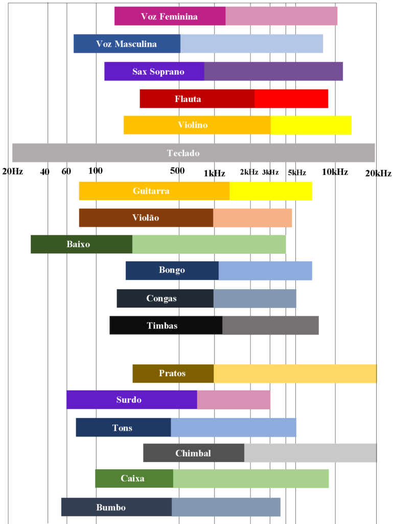 Tessitura dos instrumentos musicas