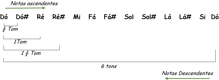 tom e semitom 2 - TOM e SEMITOM PDF - Teoria musical - Livros de música