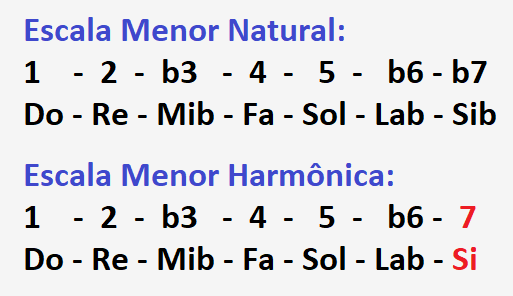 blue 3 - Análise Harmônica: Blue Bossa – A “caixinha de utilidades” do Jazz