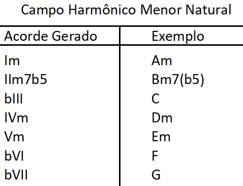 ch - Campo Harmônico Menor: Iron Maiden e Sertanejo - Aula de Harmonia