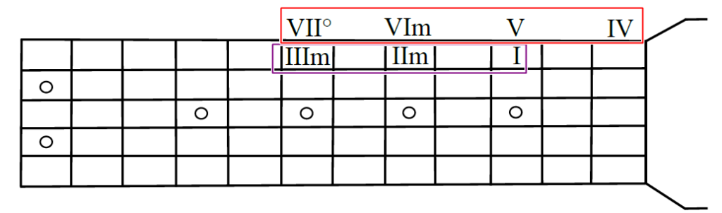 campo harmônico no violão 1024x302 - Harmonia Funcional - PDF 【2024】Livros com VIDEOAULAS