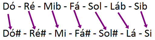 escala de dó sustenido menor